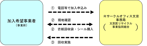 加入の手続は？（図）