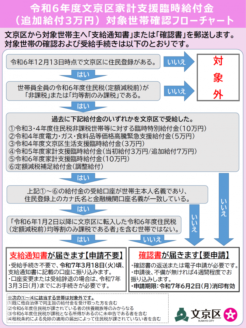 フローチャート