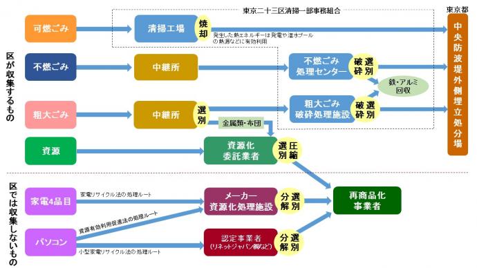 回収されたごみや資源の処理・リサイクルまでの流れ図