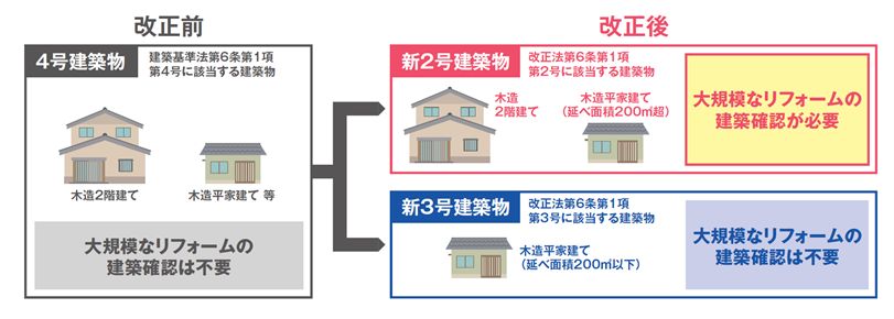 新たに確認手続きの対象となる木造戸建住宅等のリフォームについて