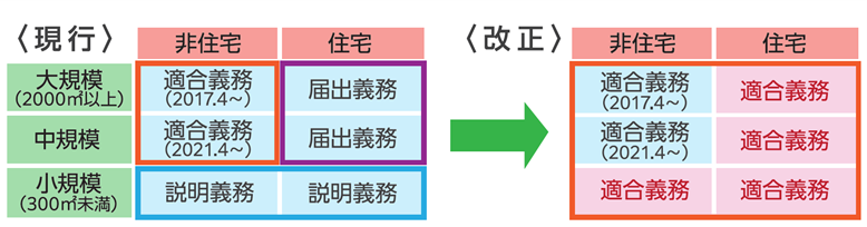 全ての新築住宅・非住宅への省エネ適合義務化について対象建築物