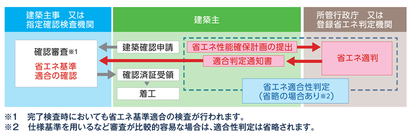 全ての新築住宅・非住宅への省エネ適合義務化について適合性審査
