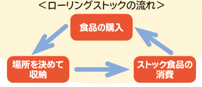 ローリングストックの流れ