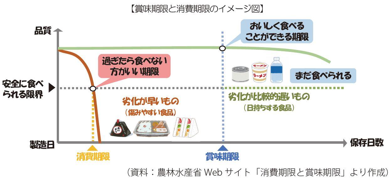 賞味期限と消費期限のイメージ図