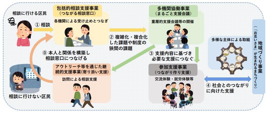 相談支援の流れ