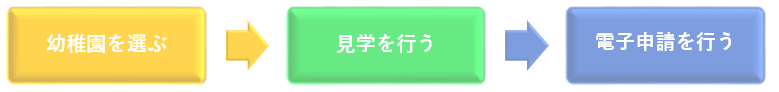 お申し込みまでの流れ