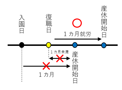 復職日から産休開始日までの例