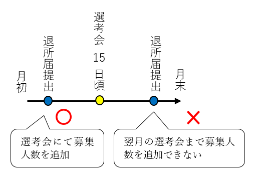 退所届提出期間の図