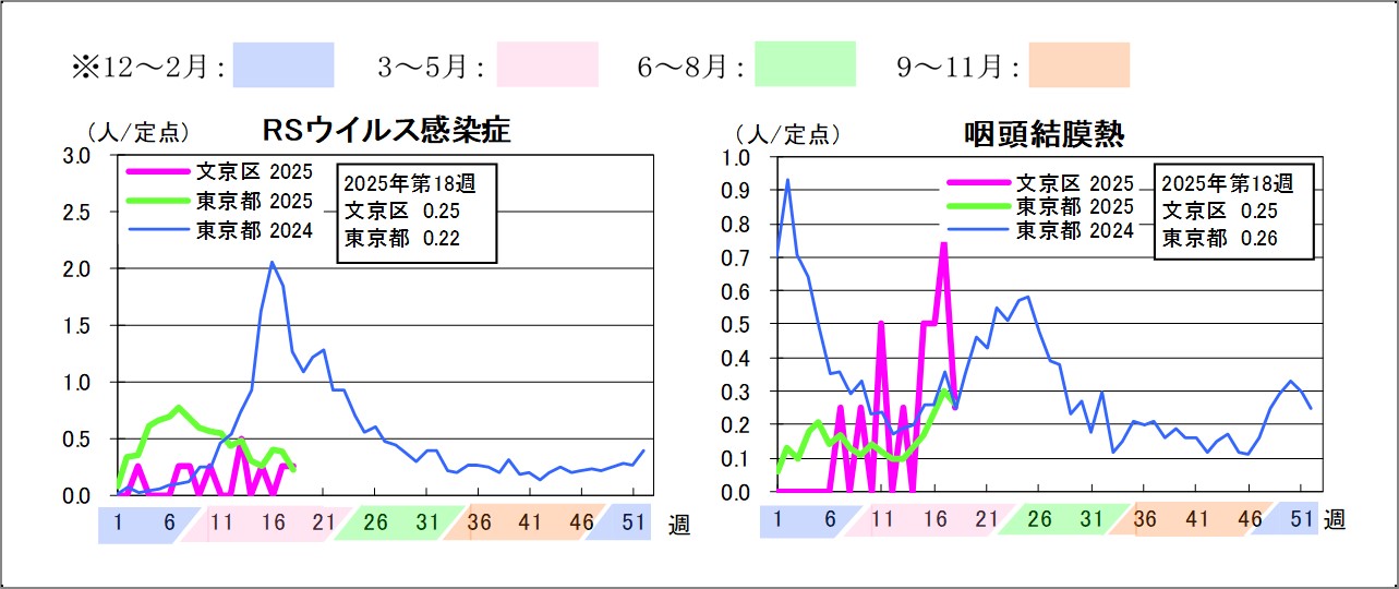 2025年定点把握対象感染症グラフ第18週RSウイルス感染症文京区0.25東京都0.22咽頭結膜熱文京区0.25東京都0.26