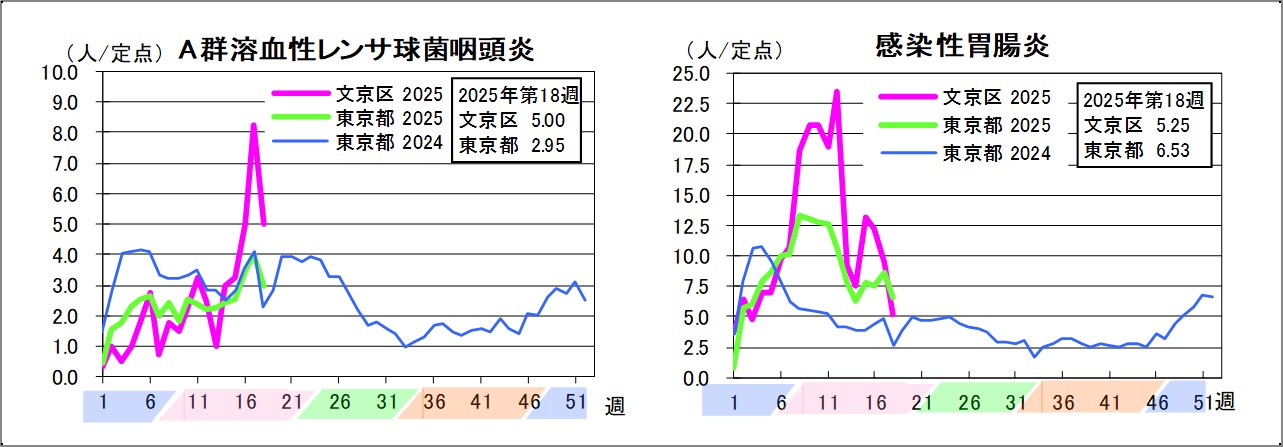 A群溶血性レンサ球菌咽頭炎文京区5東京都2.95感染性胃腸炎文京区5.25東京都6.53