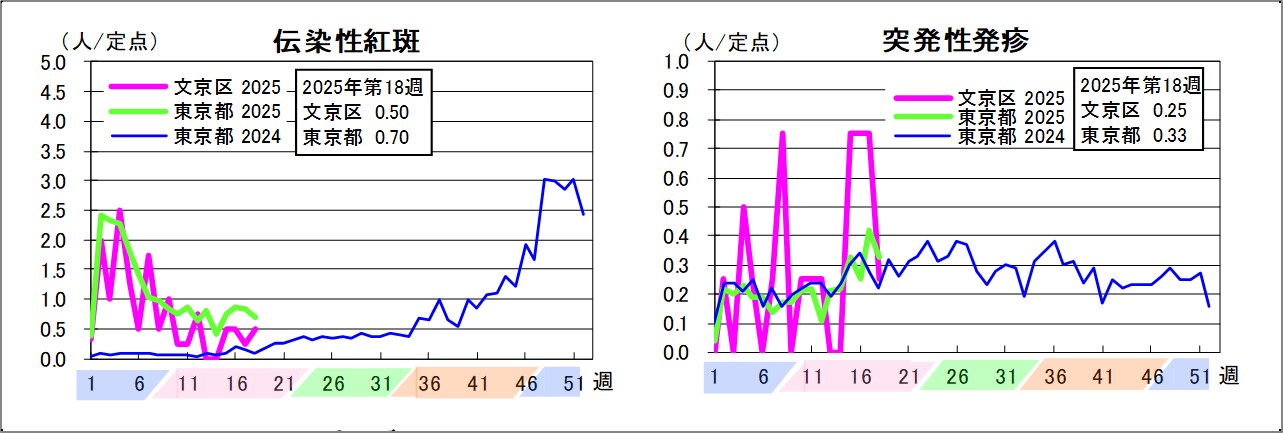 伝染性紅斑文京区0.5東京都0.7突発性発疹文京区0.25東京都0.33