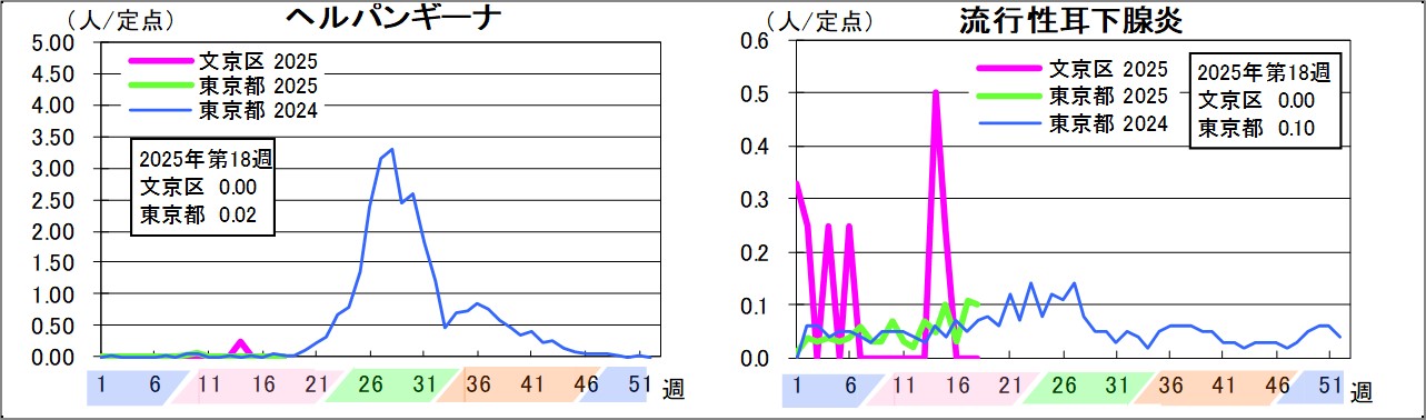 ヘルパンギーナ文京区0東京都0.02流行性耳下腺炎文京区0東京都0.1