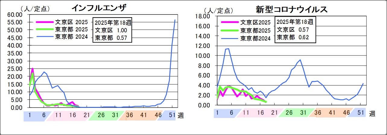 インフルエンザ文京区1東京都0.57新型コロナウイルス文京区0.57東京都0.62