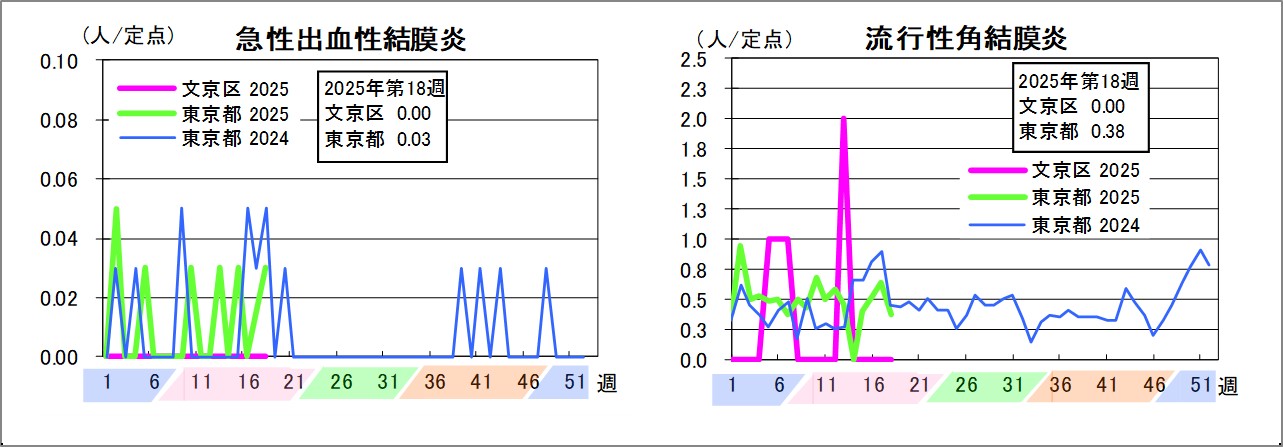急性出血性結膜炎文京区0東京都0.03流行性角結膜炎文京区0東京都0.38