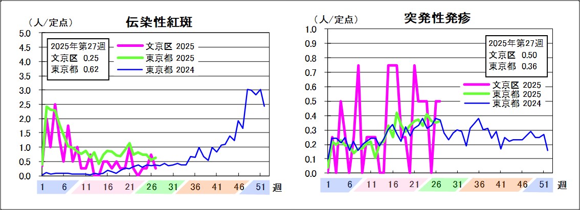 伝染性紅斑文京区0.25東京都0.62突発性発疹文京区0.5東京都0.36