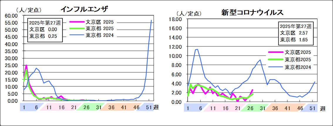 インフルエンザ文京区0東京都0.25新型コロナウイルス文京区2.57東京都1.65