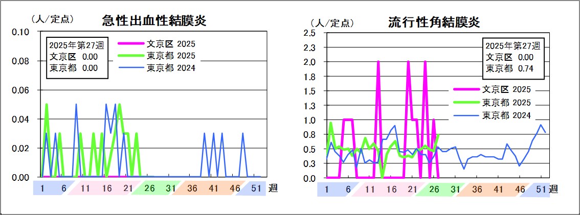 急性出血性結膜炎文京区0東京都0流行性角結膜炎文京区0東京都0.74