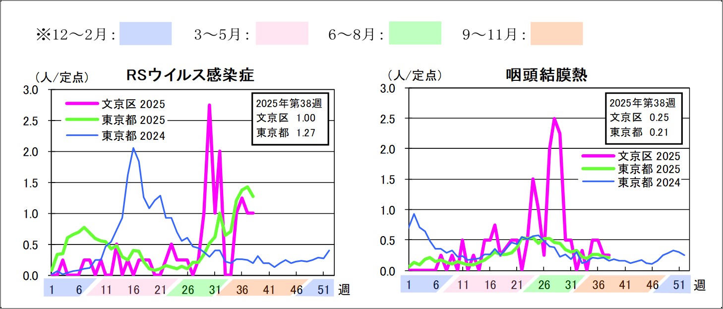 2025年定点把握対象感染症グラフ第38週RSウイルス感染症文京区1東京都1.27咽頭結膜熱文京区0.25東京都0.21