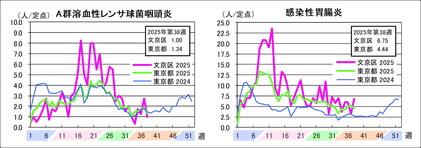 A群溶血性レンサ球菌咽頭炎文京区1東京都1.34感染性胃腸炎文京区6.75東京都4.44