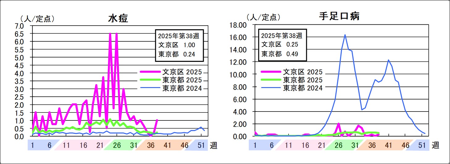 水痘文京区1東京都0.24手足口病文京区0.25東京都0.49