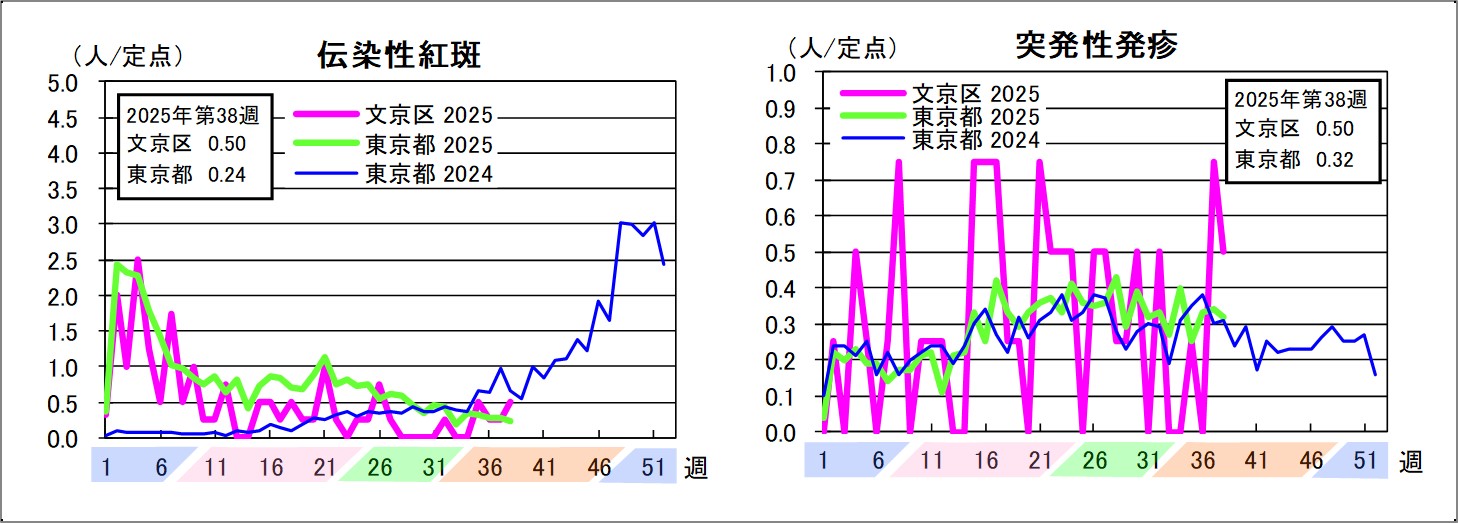 伝染性紅斑文京区0.5東京都0.24突発性発疹文京区0.5東京都0.32