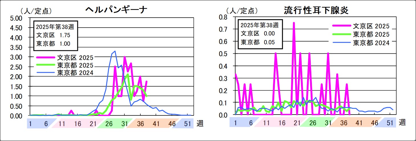 ヘルパンギーナ文京区1.75東京都1流行性耳下腺炎文京区0東京都0.05