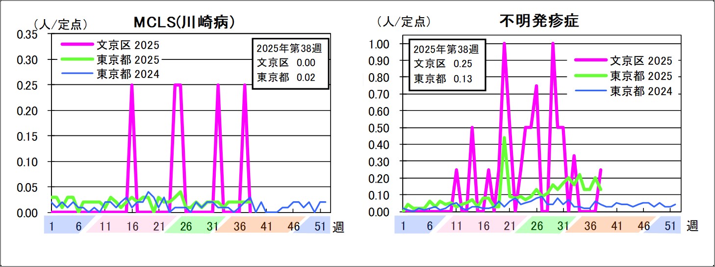 MCLS（川崎病）文京区0東京都0.02不明発疹症文京区0.25東京都0.13