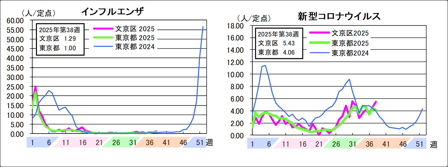 インフルエンザ文京区1.29東京都1新型コロナウイルス文京区5.43東京都4.06