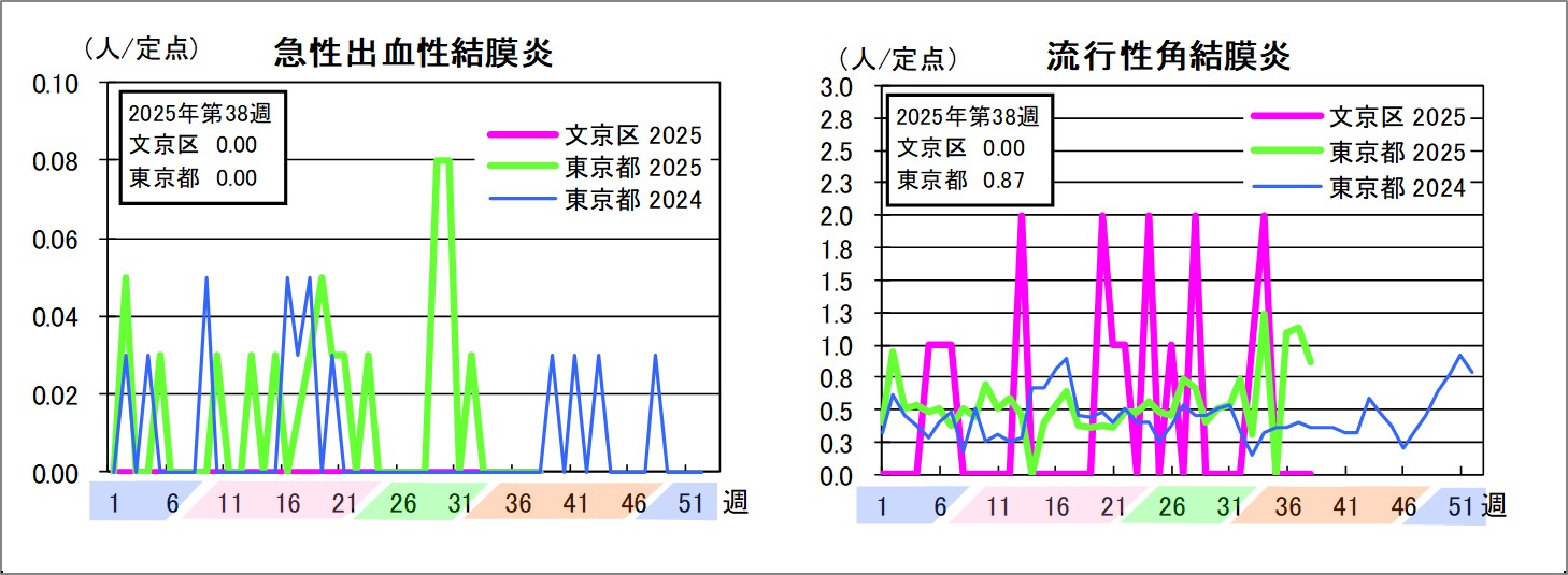 急性出血性結膜炎文京区0東京都0流行性角結膜炎文京区0東京都0.87