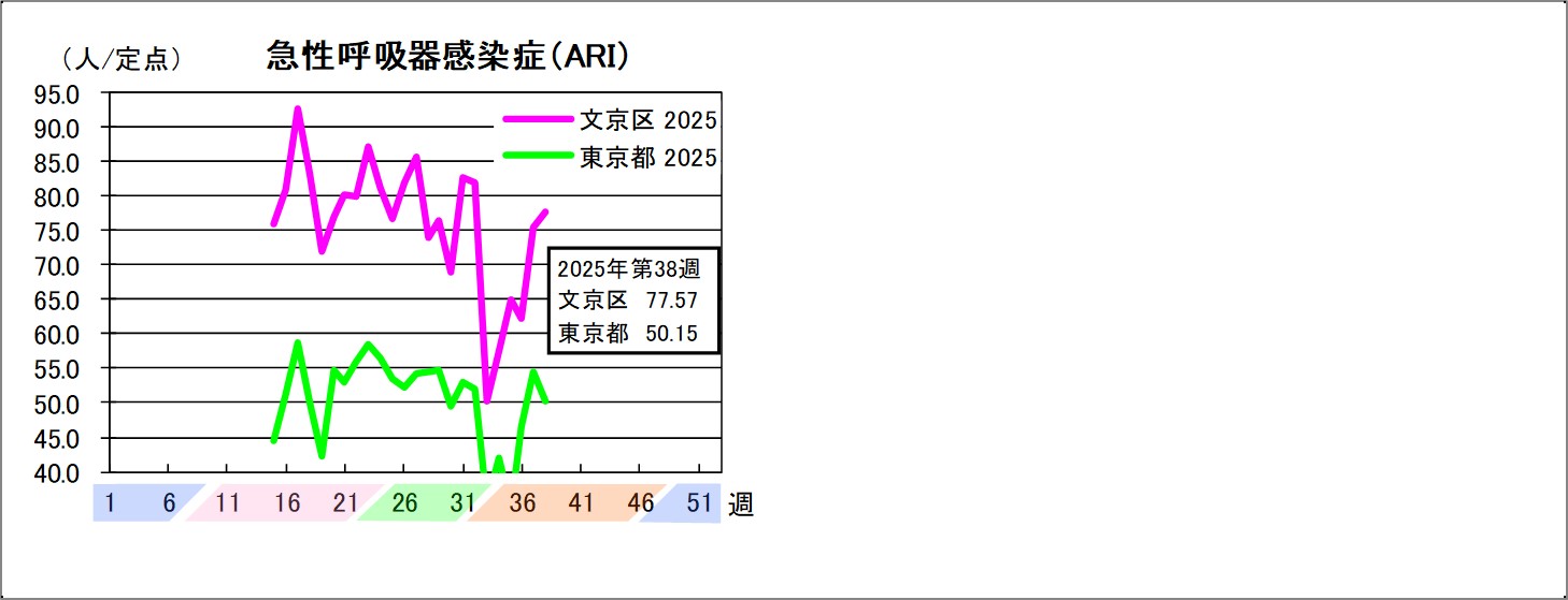 急性呼吸器感染症文京区77.57東京都50.15