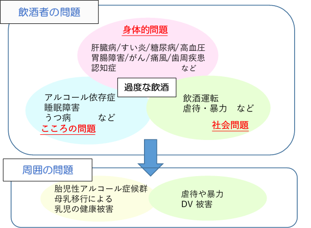 アルコールによる問題