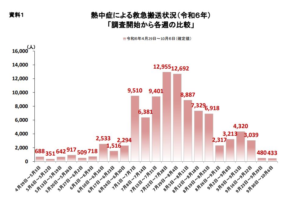 熱中症による救急搬送状況
