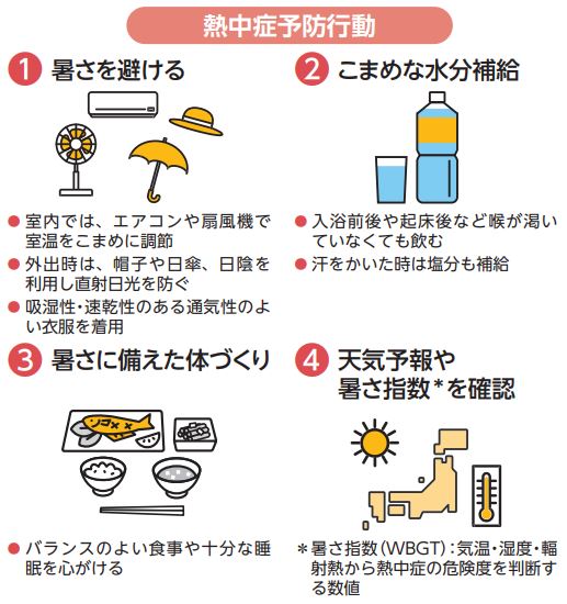 春の熱中症予防行動
