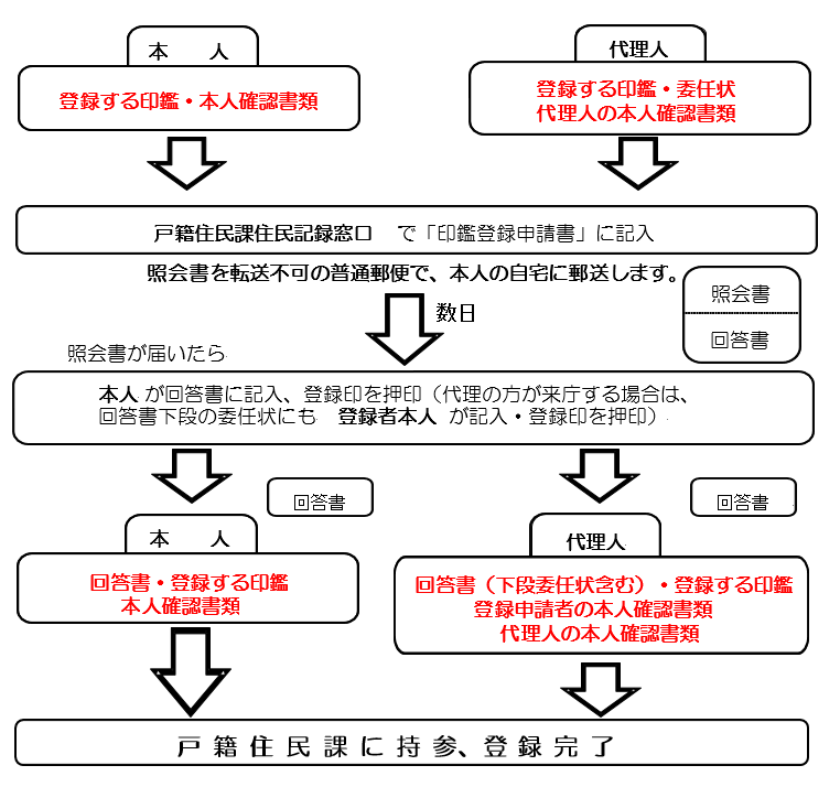 印鑑登録申請の流れ