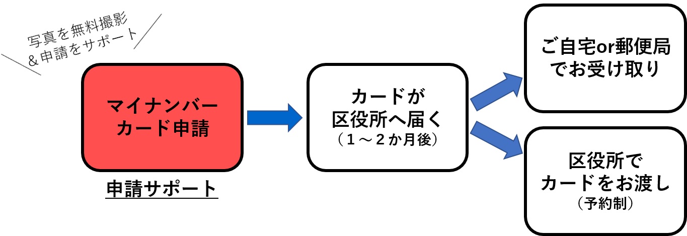 申請サポートの流れ