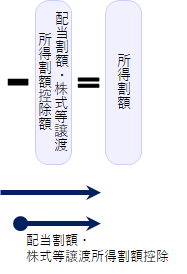 配当割額・株式等譲渡所得割額控除