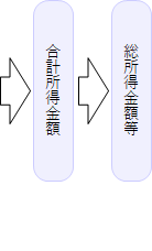 合計所得金額・総所得金額等