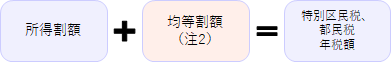 所得割額+均等割額＝特別区民税、都民税年税額