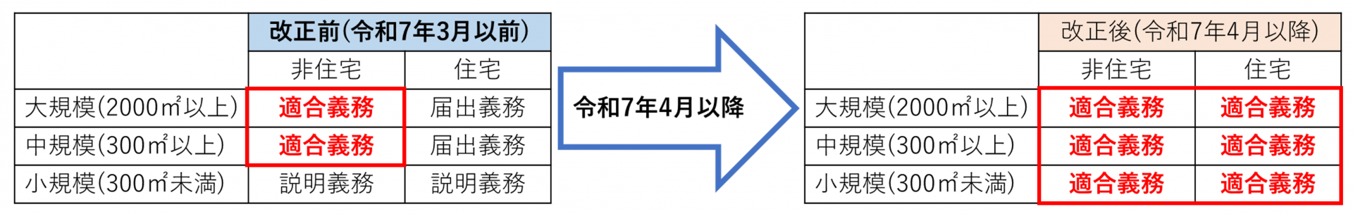 省エネ基準の改正前後