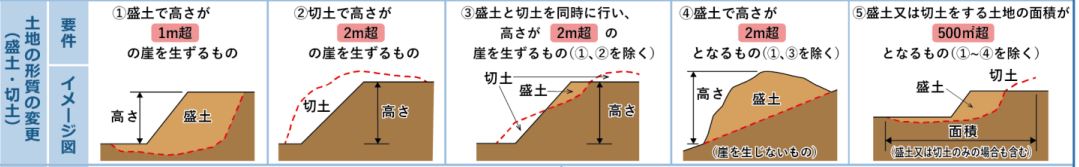 土地の形質の変更の画像