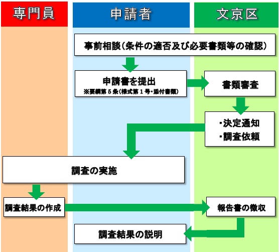 手続きフロー図