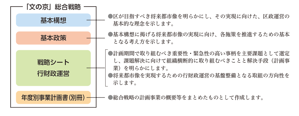 総合戦略の構成図