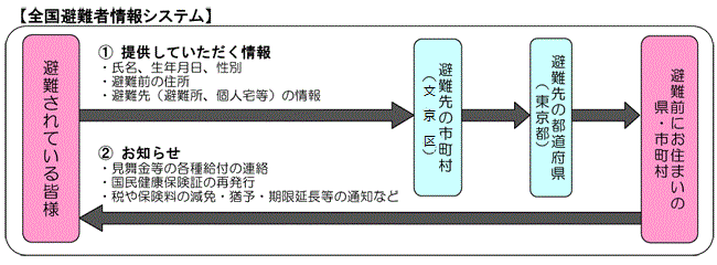 全国避難者情報システムの図