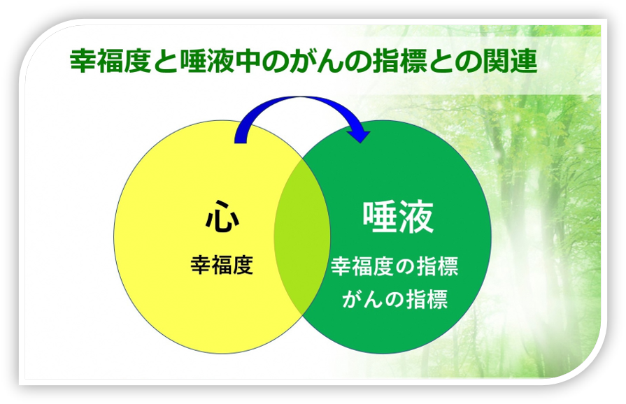 画像：幸福度と唾液中のがんの指標との関連