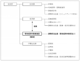 区民部組織図