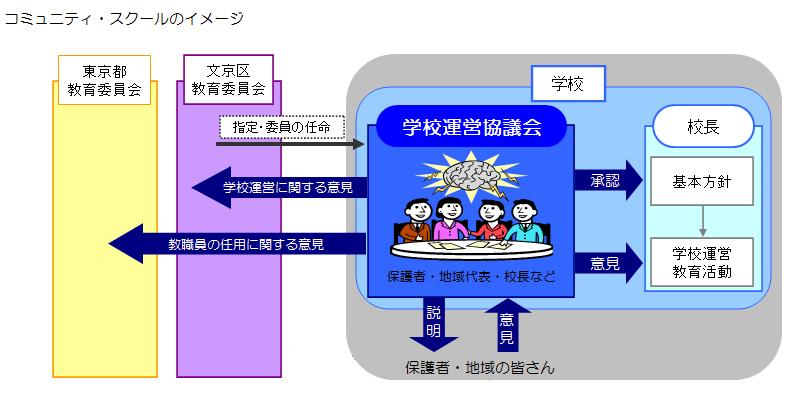 コミュニティ・スクールのイメージ
