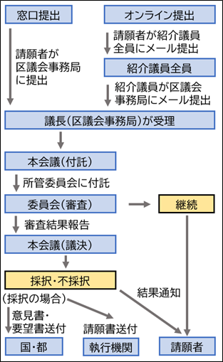 請願審査の流れ