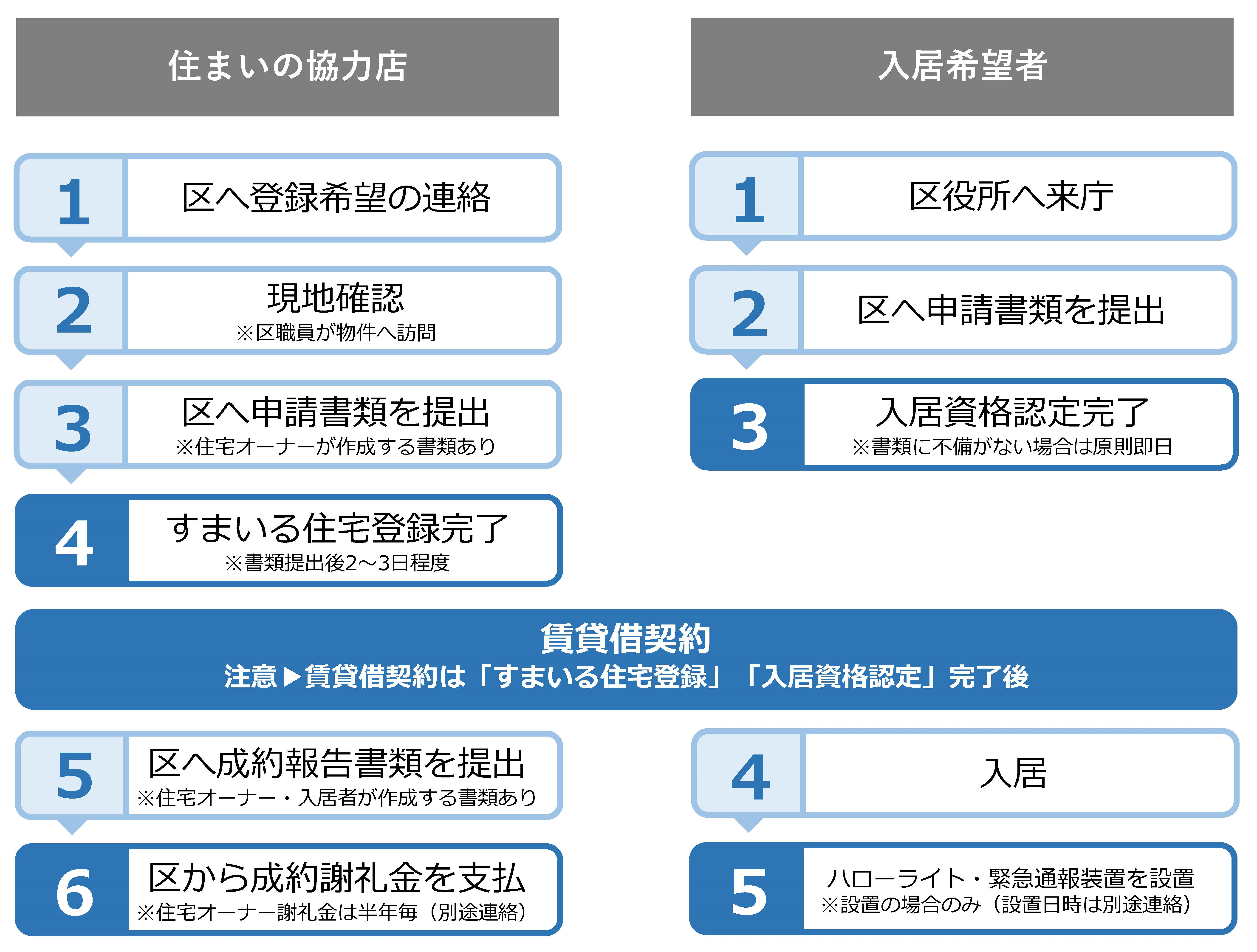 手続きの流れ（すまいる住宅登録事業）