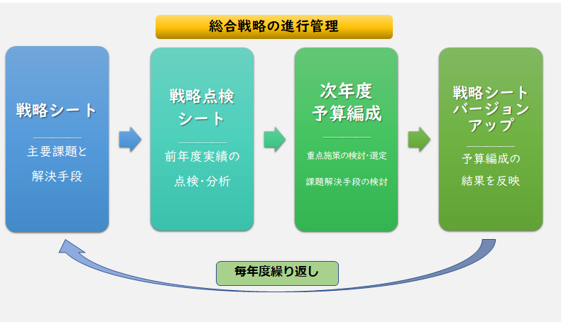 総合戦略の進行管理の図