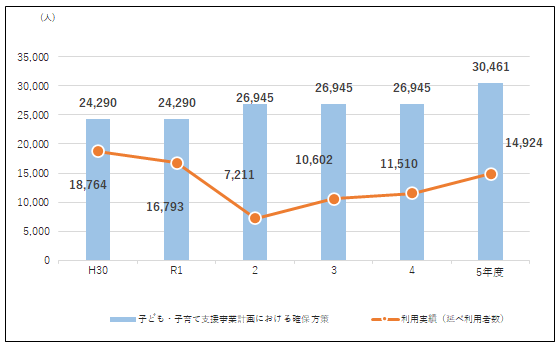 一時保育事業の事業量（利用者数）の推移